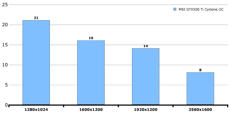 Производительность MSI GeForce GTX 550 Ti Cyclone 2 (N550GTX-Ti Cyclone II 1GD5)
